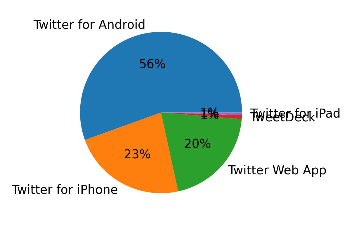 الأجهزة المستخدمة للتغريد