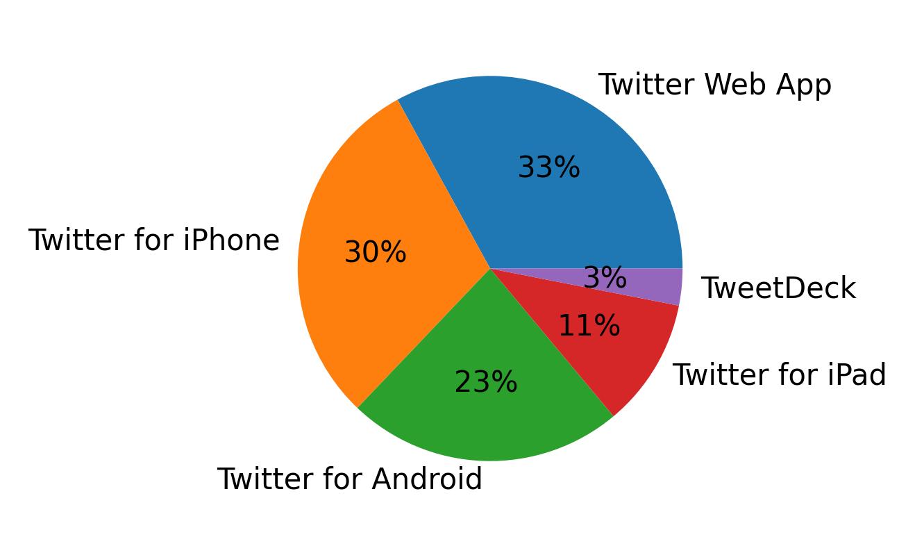 Devices used to tweet