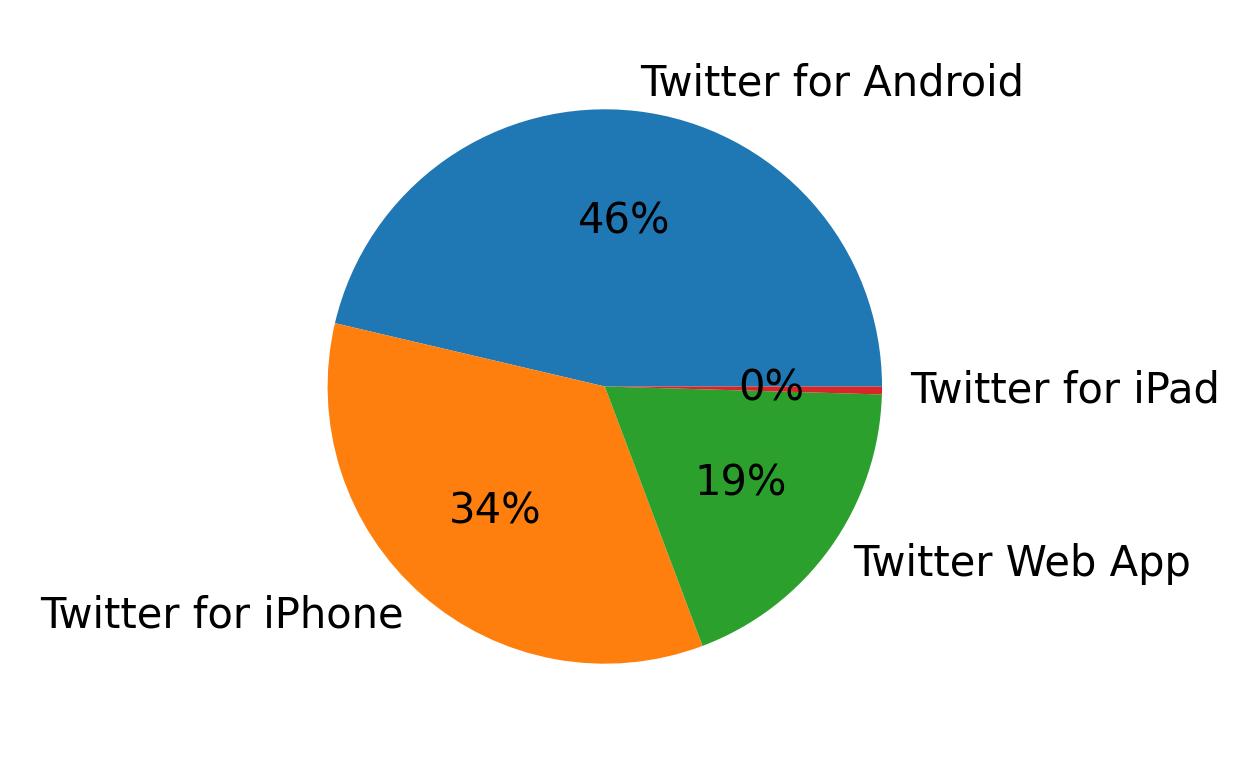 Tweet icin kullanilan cihazlar