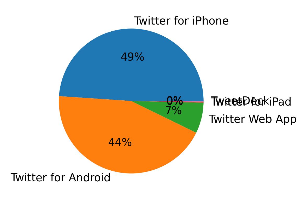 Dispositivos utilizados para tweetar