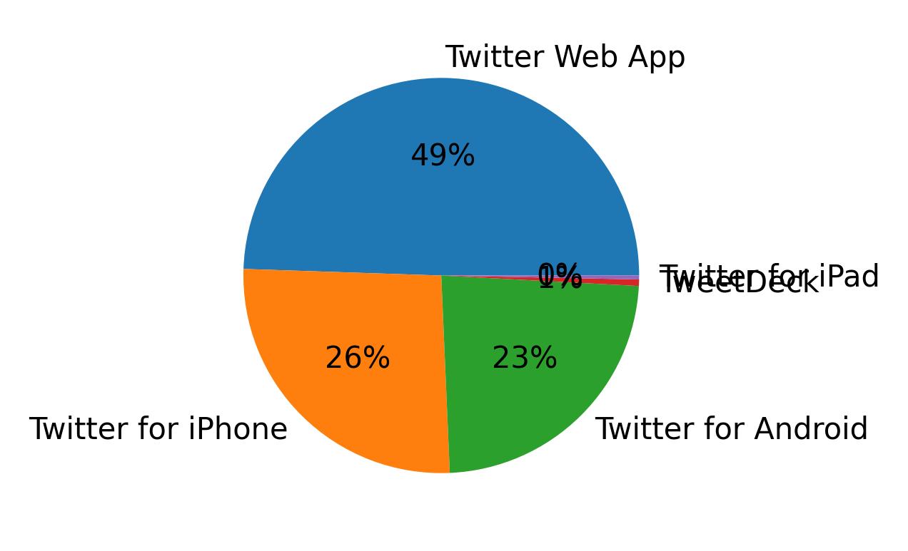 Tweet icin kullanilan cihazlar