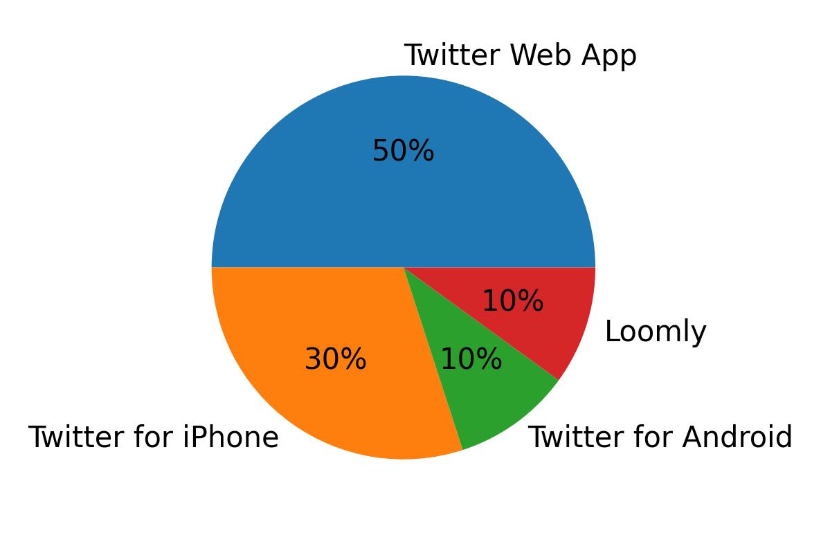 Dispositivos utilizados para tweetar