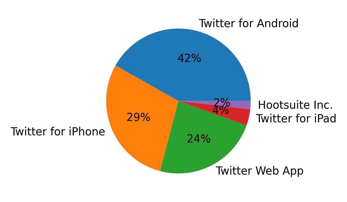 Tweet icin kullanilan cihazlar