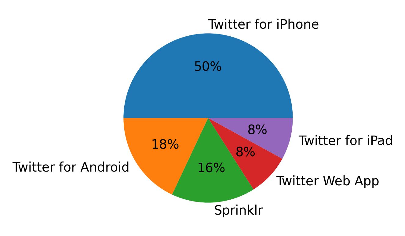 Dispositivos utilizados para tweetar