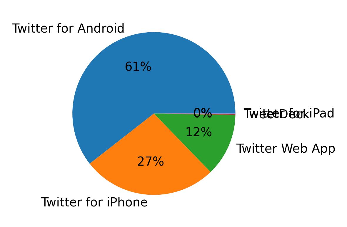 Dispositivos utilizados para tweetar