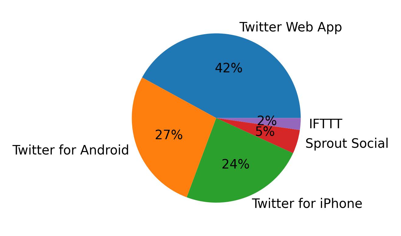 Dispositivos utilizados para tweetar