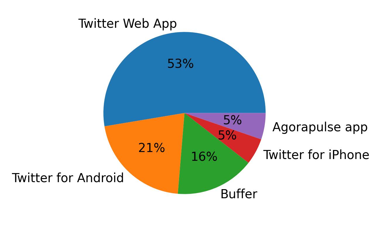 Dispositivos utilizados para tweetar
