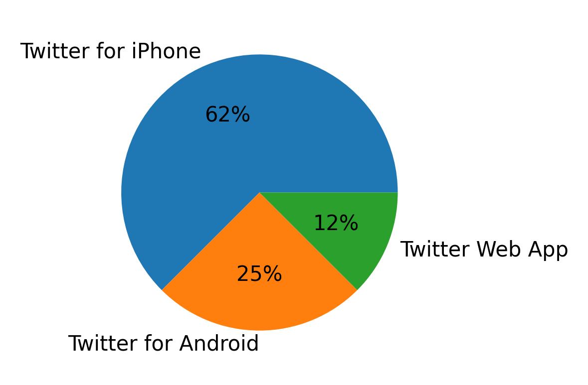 Tweet icin kullanilan cihazlar