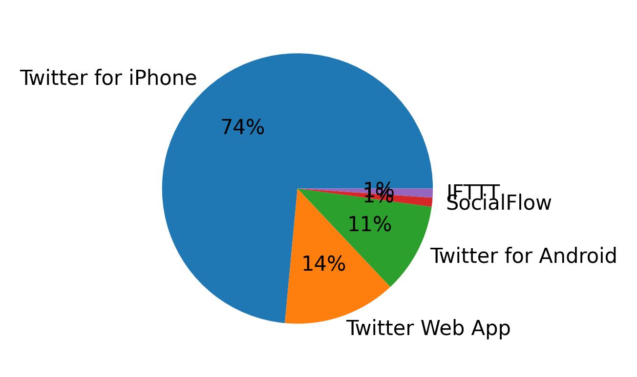 Dispositivos utilizados para tweetar