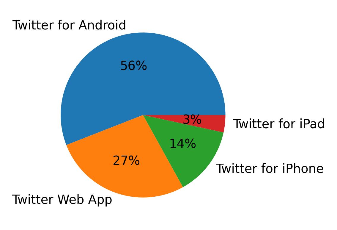Tweet icin kullanilan cihazlar