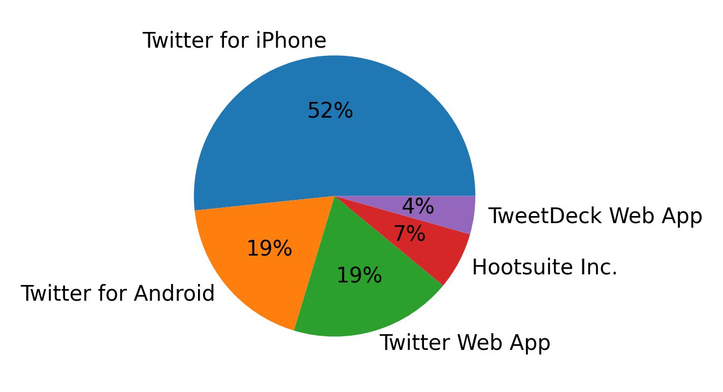 Tweet icin kullanilan cihazlar