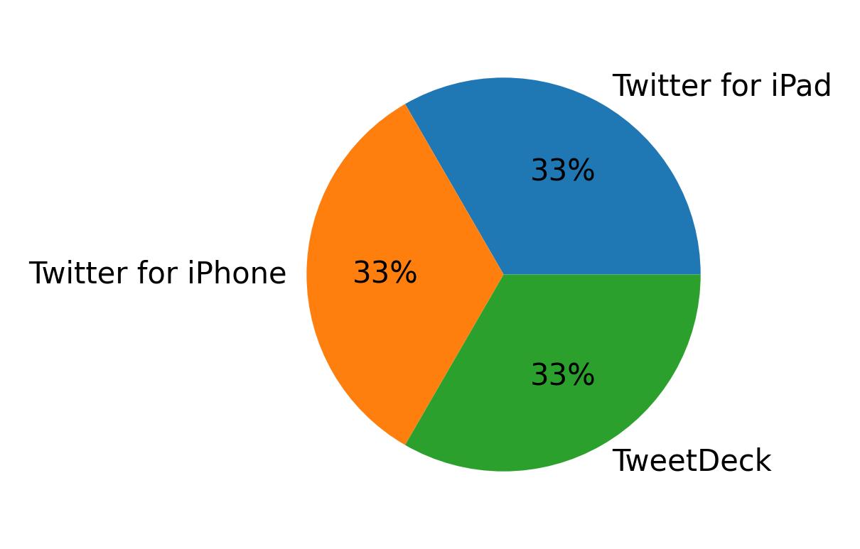 Dispositivos utilizados para tweetar