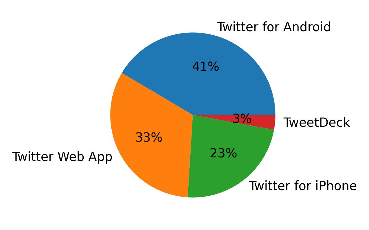 Devices used to tweet
