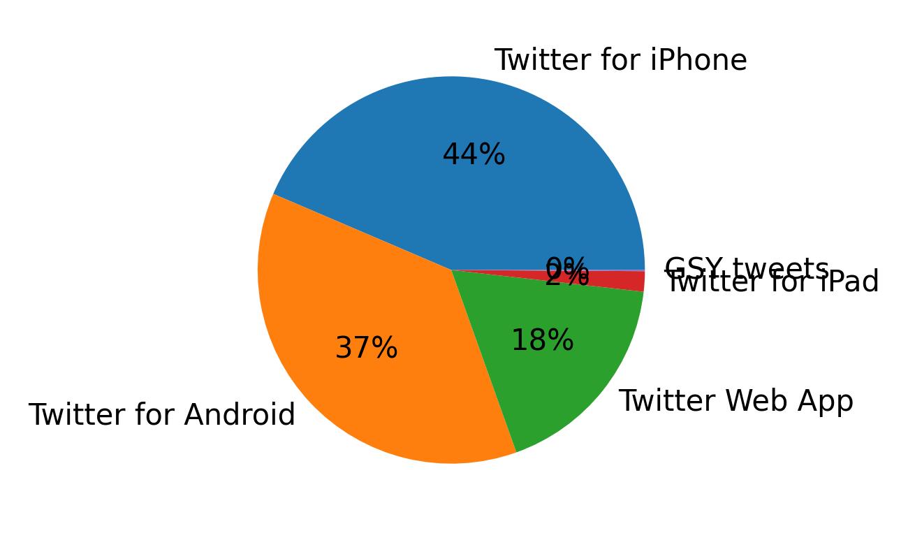 Dispositivos utilizados para tweetar