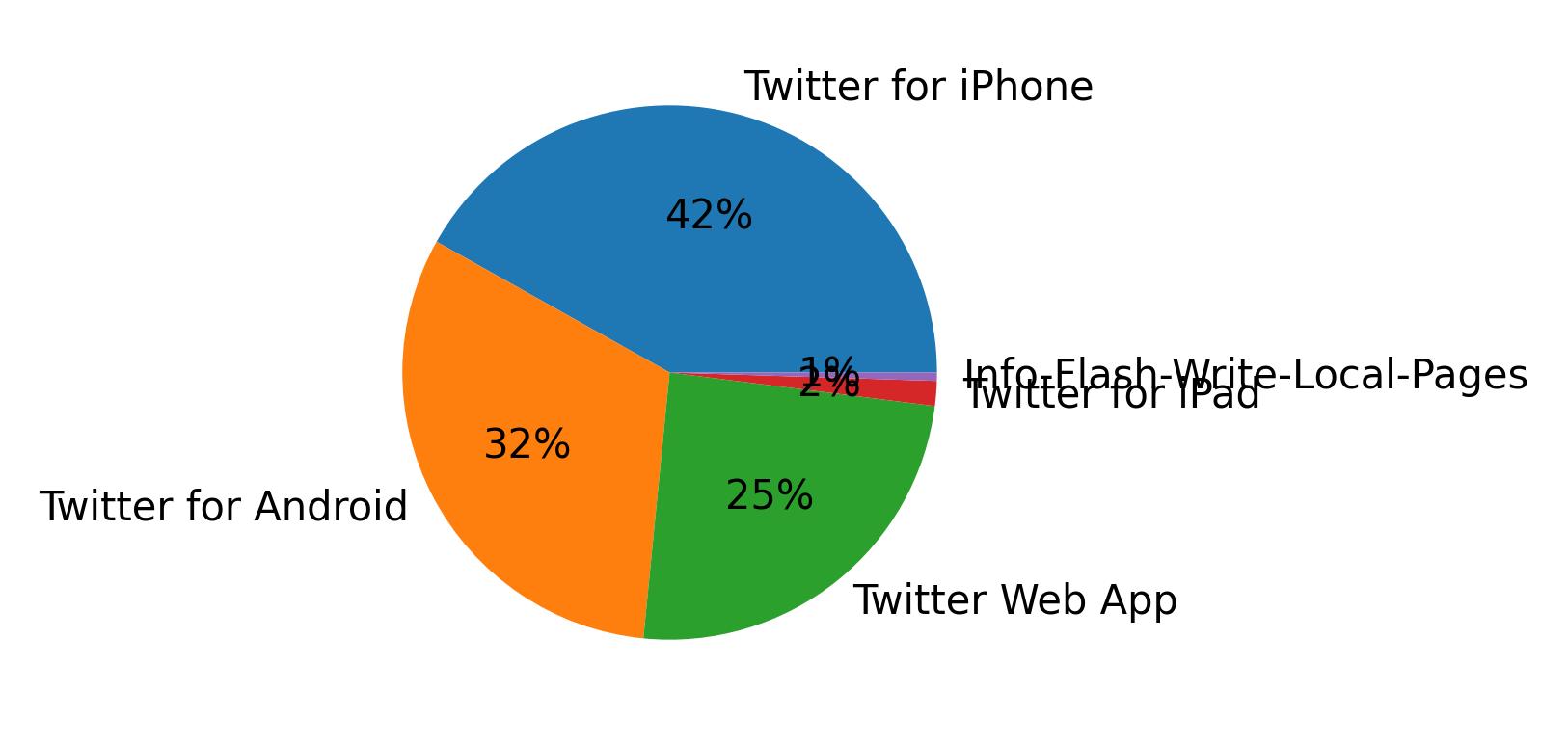 Tweet icin kullanilan cihazlar