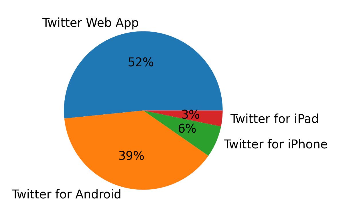 Tweet icin kullanilan cihazlar