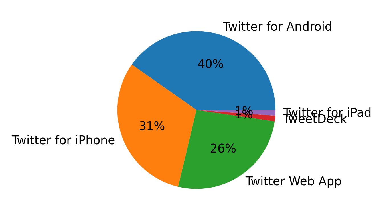 Tweet icin kullanilan cihazlar
