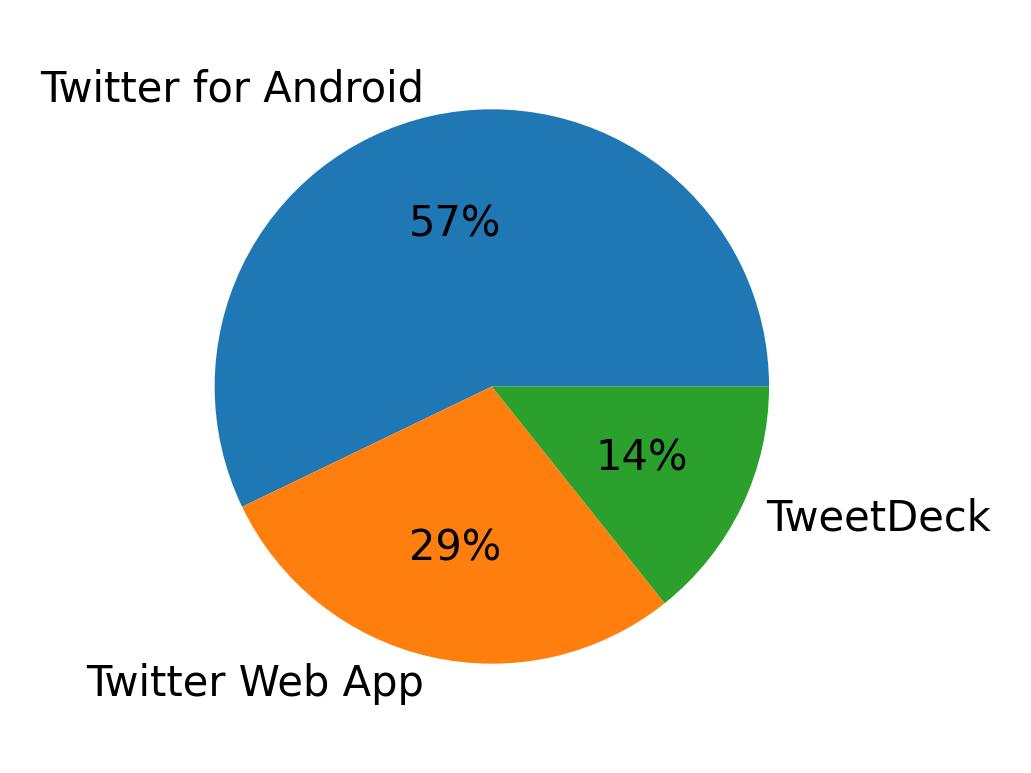 Dispositivos utilizados para tweetar