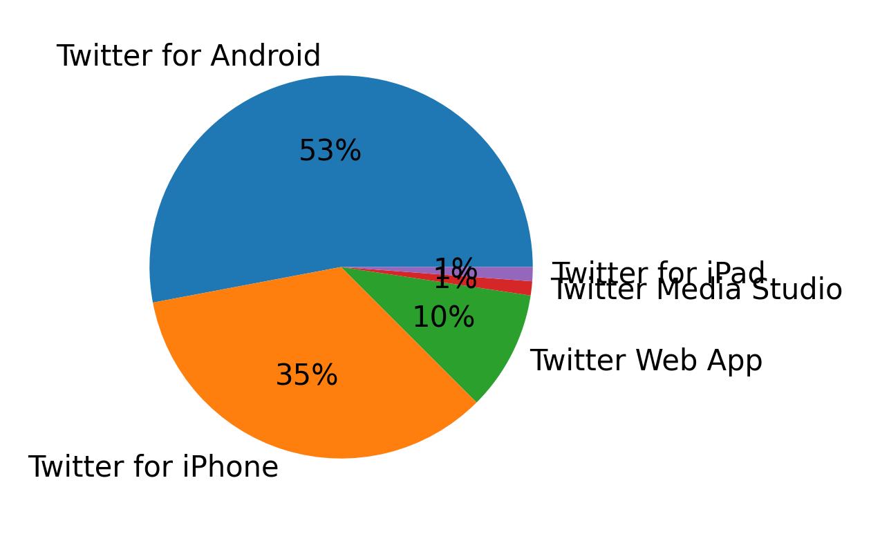 Tweet icin kullanilan cihazlar