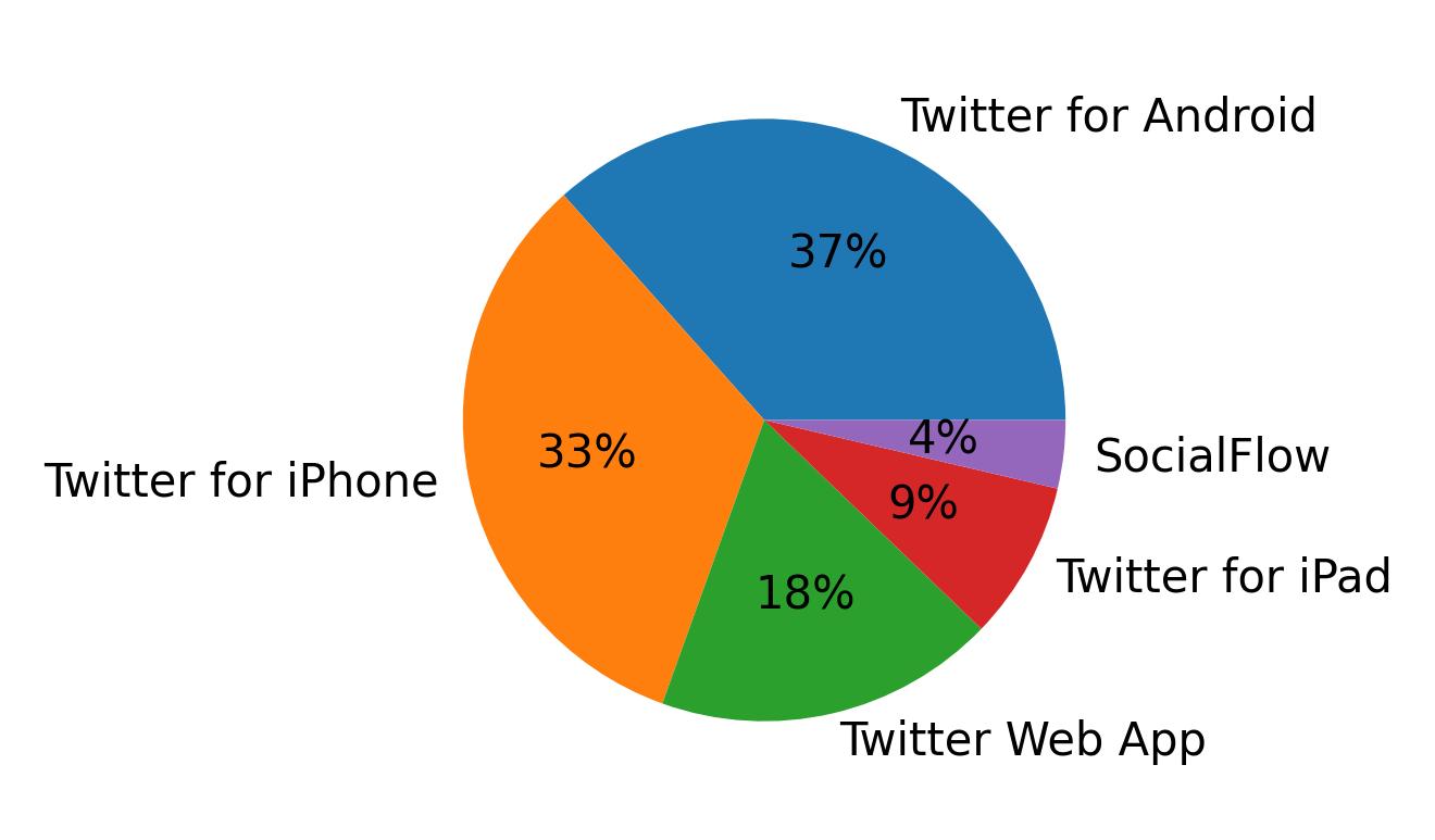 Tweet icin kullanilan cihazlar