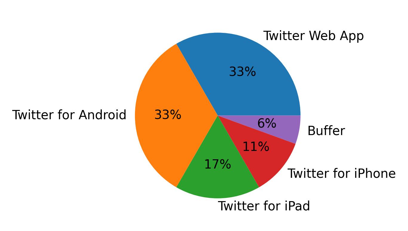 الأجهزة المستخدمة للتغريد