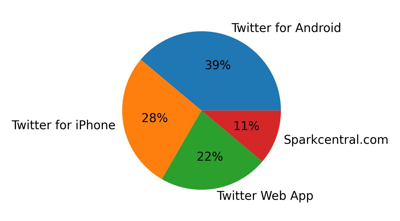 Dispositivos utilizados para tweetar