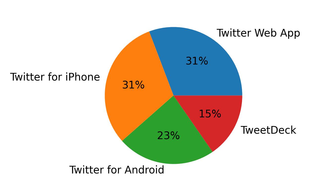 Tweet icin kullanilan cihazlar