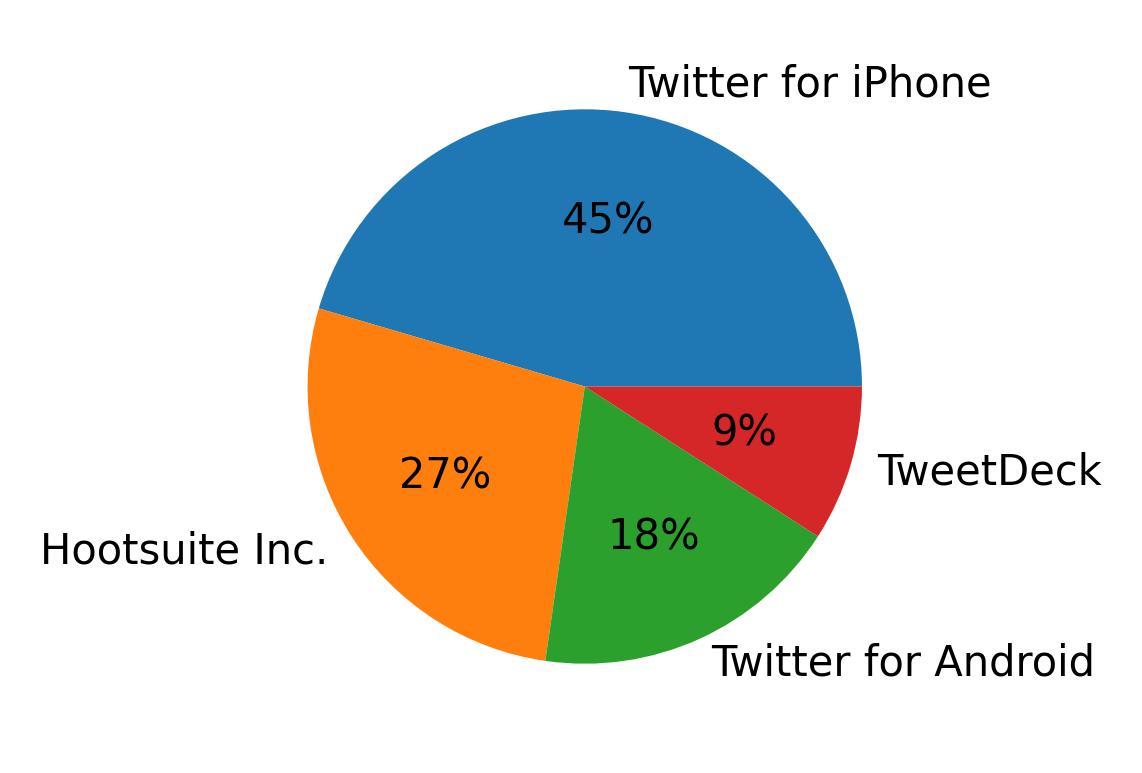 Devices used to tweet