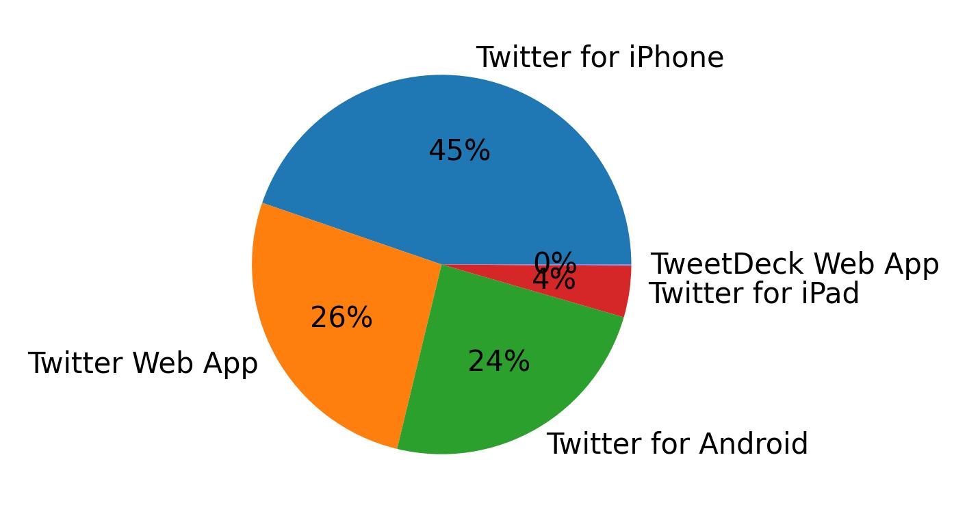 Tweet icin kullanilan cihazlar