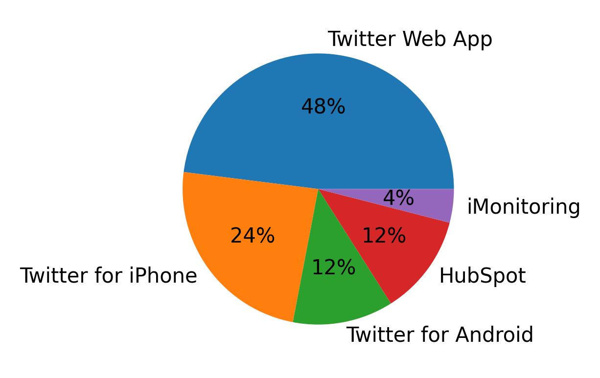 الأجهزة المستخدمة للتغريد