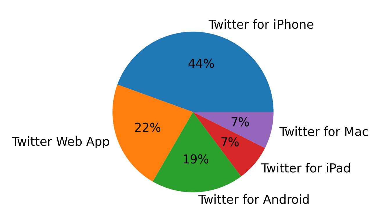 Devices used to tweet