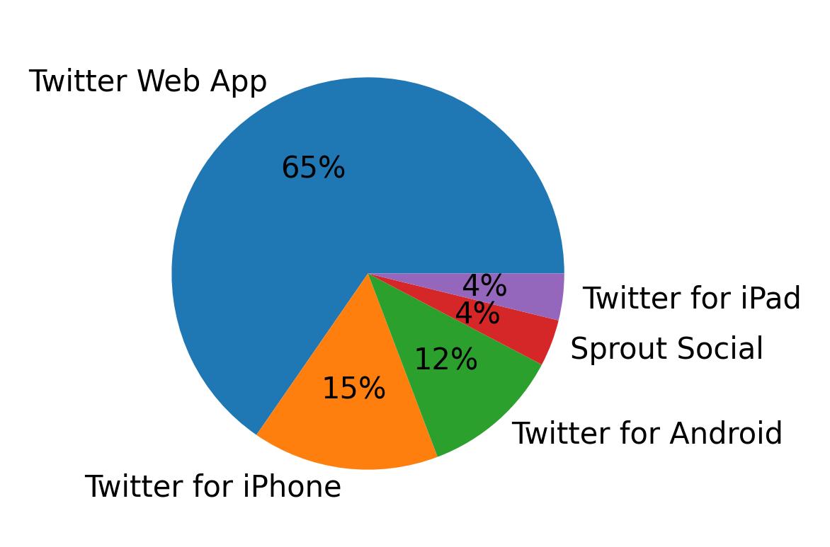 Tweet icin kullanilan cihazlar
