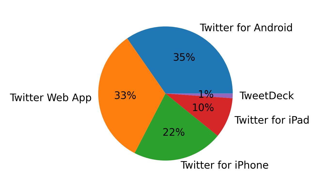 Devices used to tweet