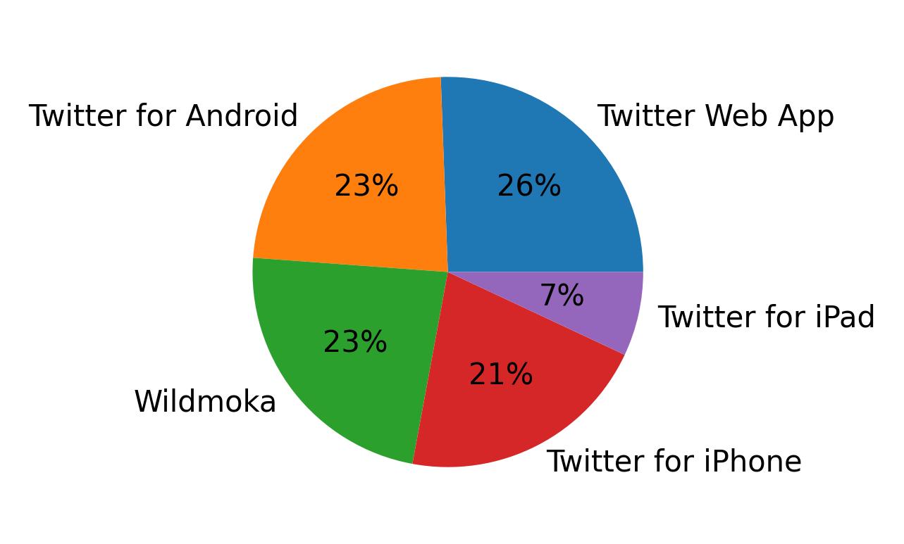 Dispositivos utilizados para tweetar