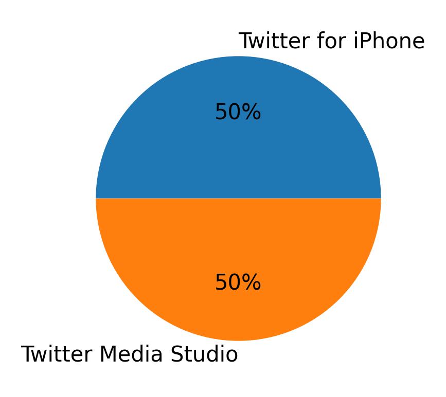 Dispositivos utilizados para tweetar