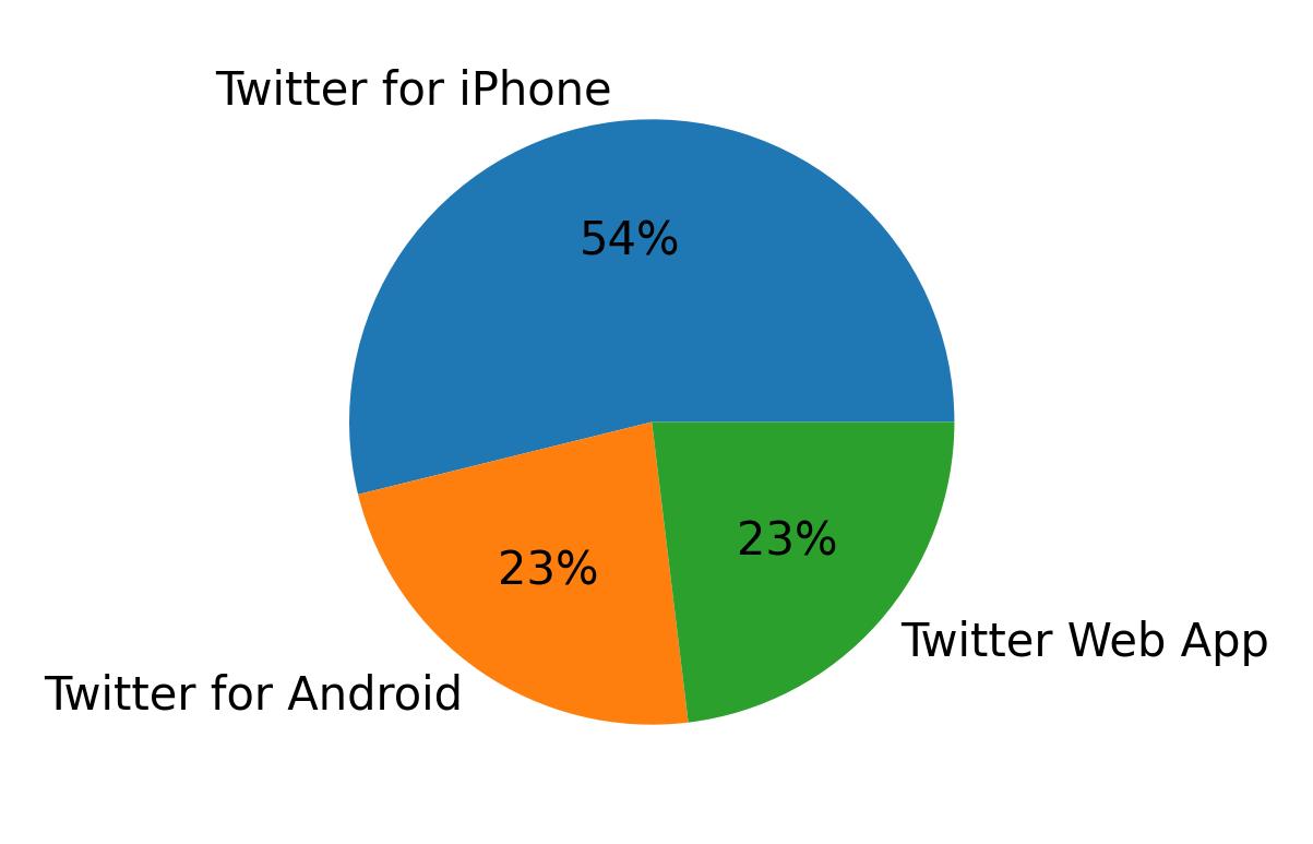 Devices used to tweet