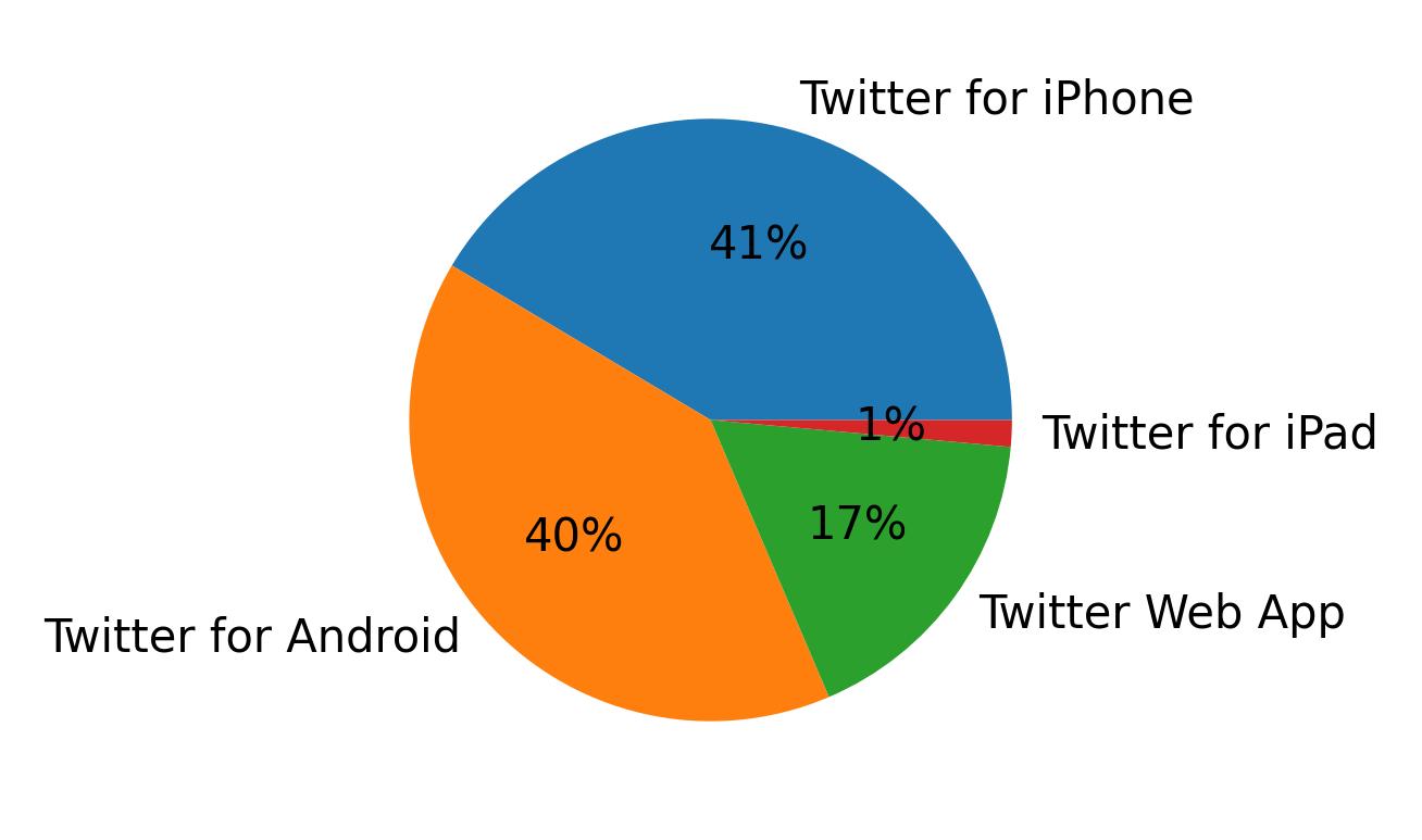 Tweet icin kullanilan cihazlar