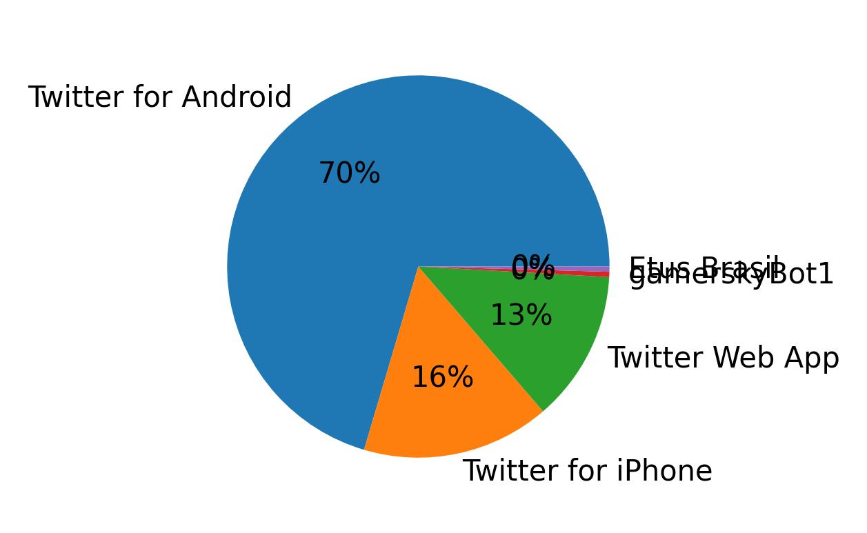 Tweet icin kullanilan cihazlar