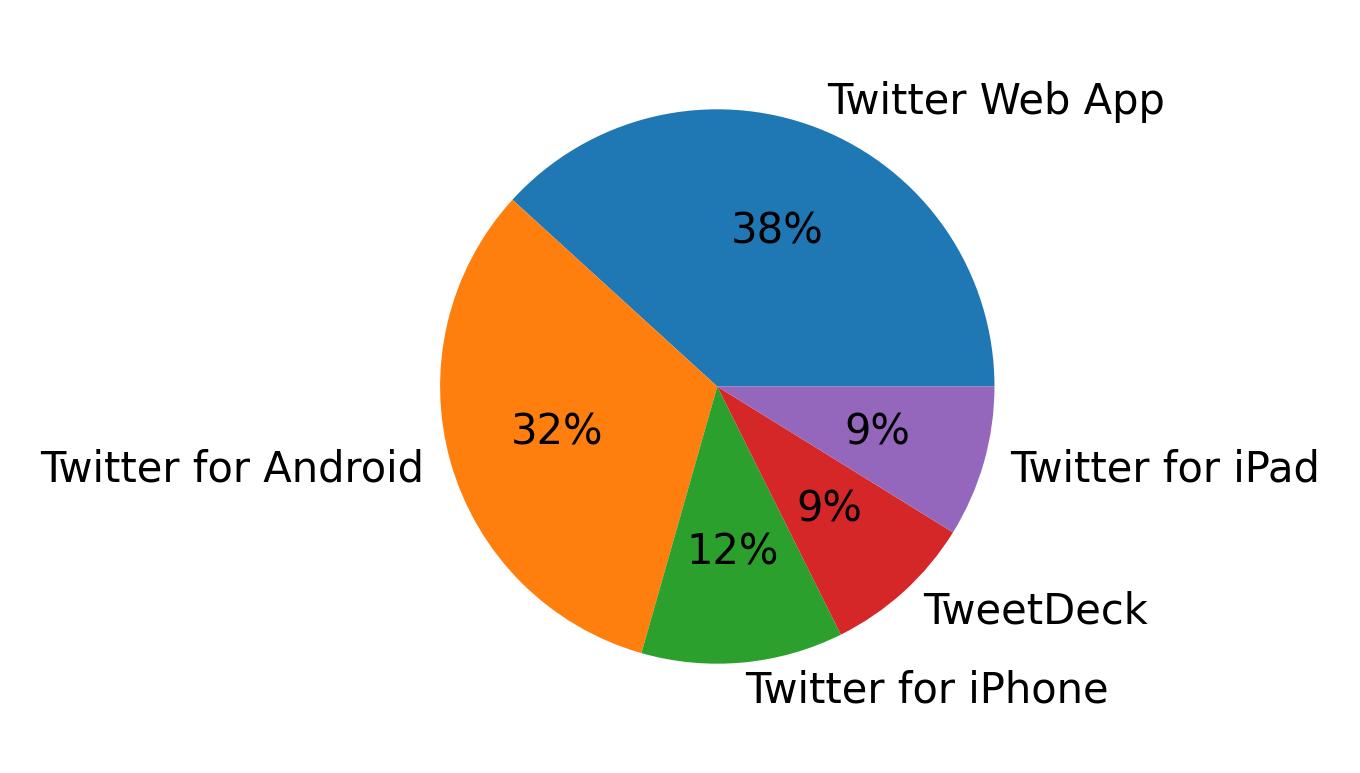 Tweet icin kullanilan cihazlar