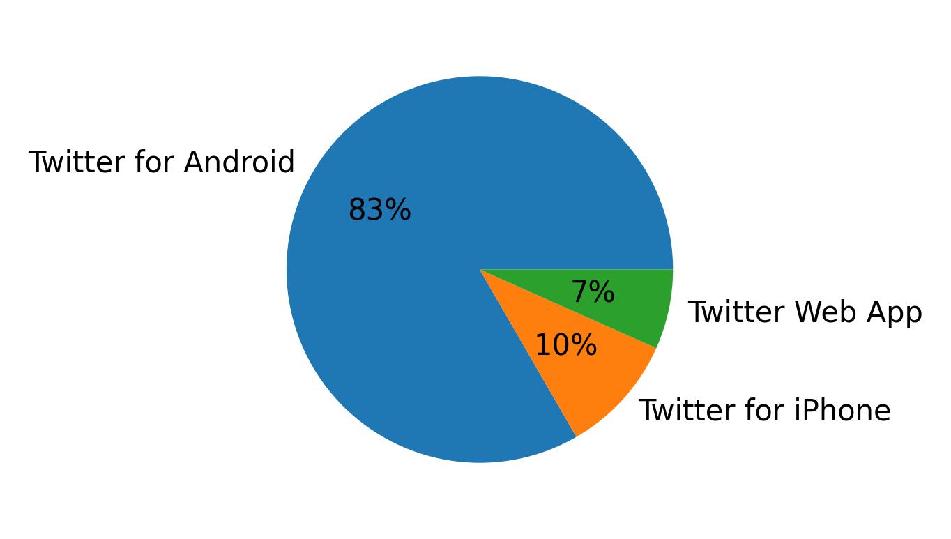 Devices used to tweet