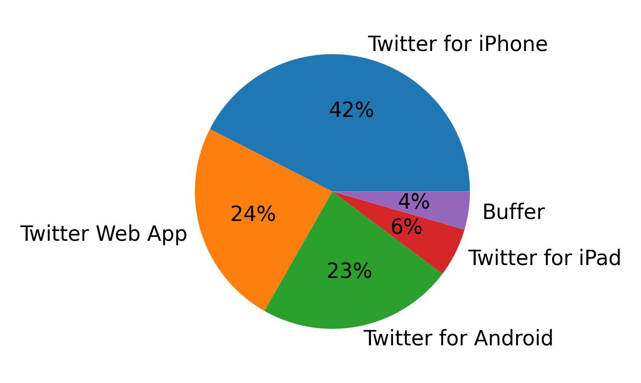 Devices used to tweet