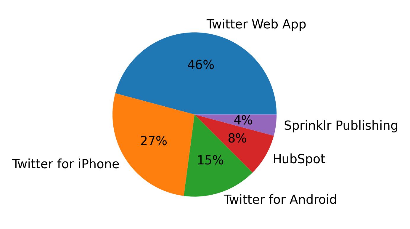 Dispositivos utilizados para tweetar