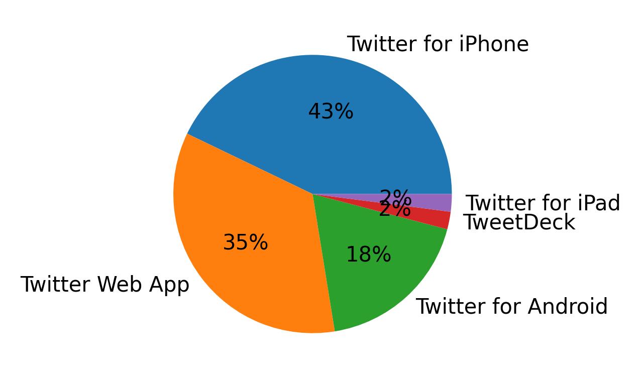Tweet icin kullanilan cihazlar