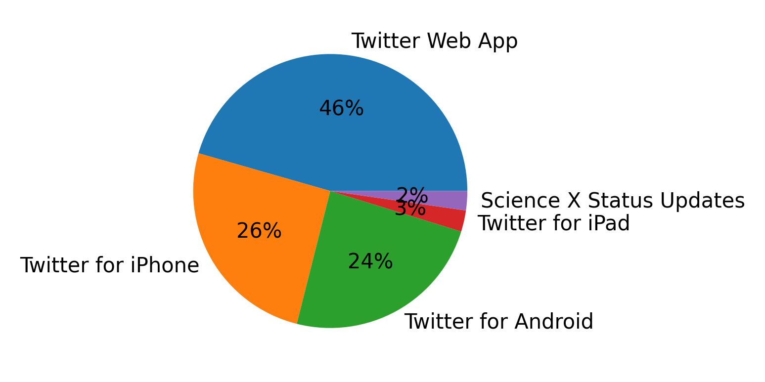 Dispositivos utilizados para tweetar