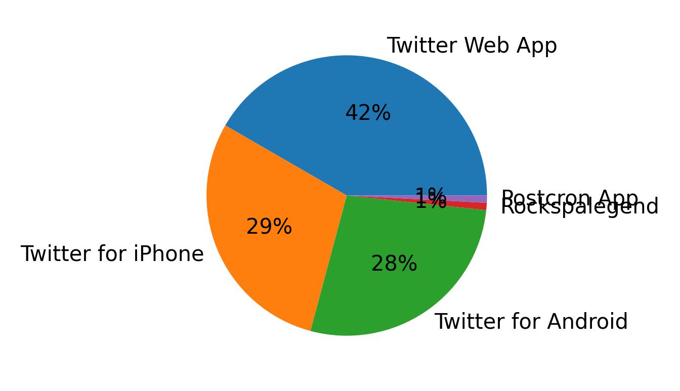 Dispositivos utilizados para tweetar