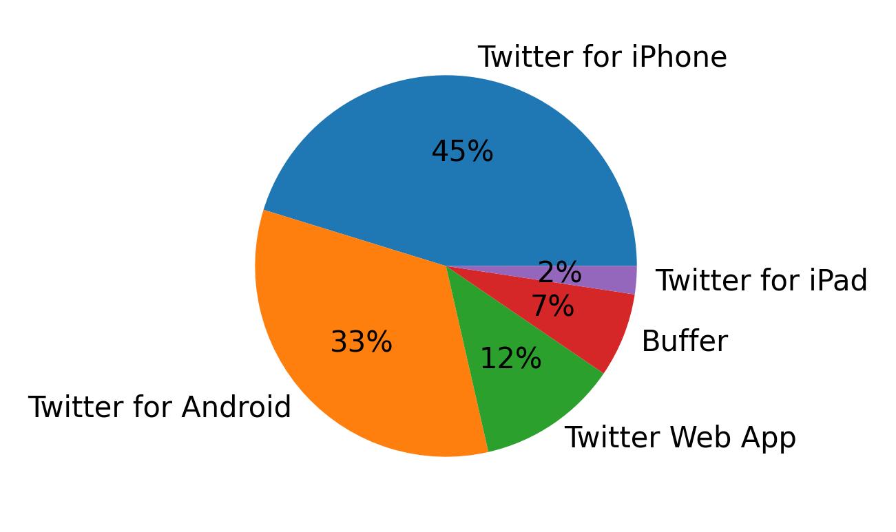 Dispositivos utilizados para tweetar
