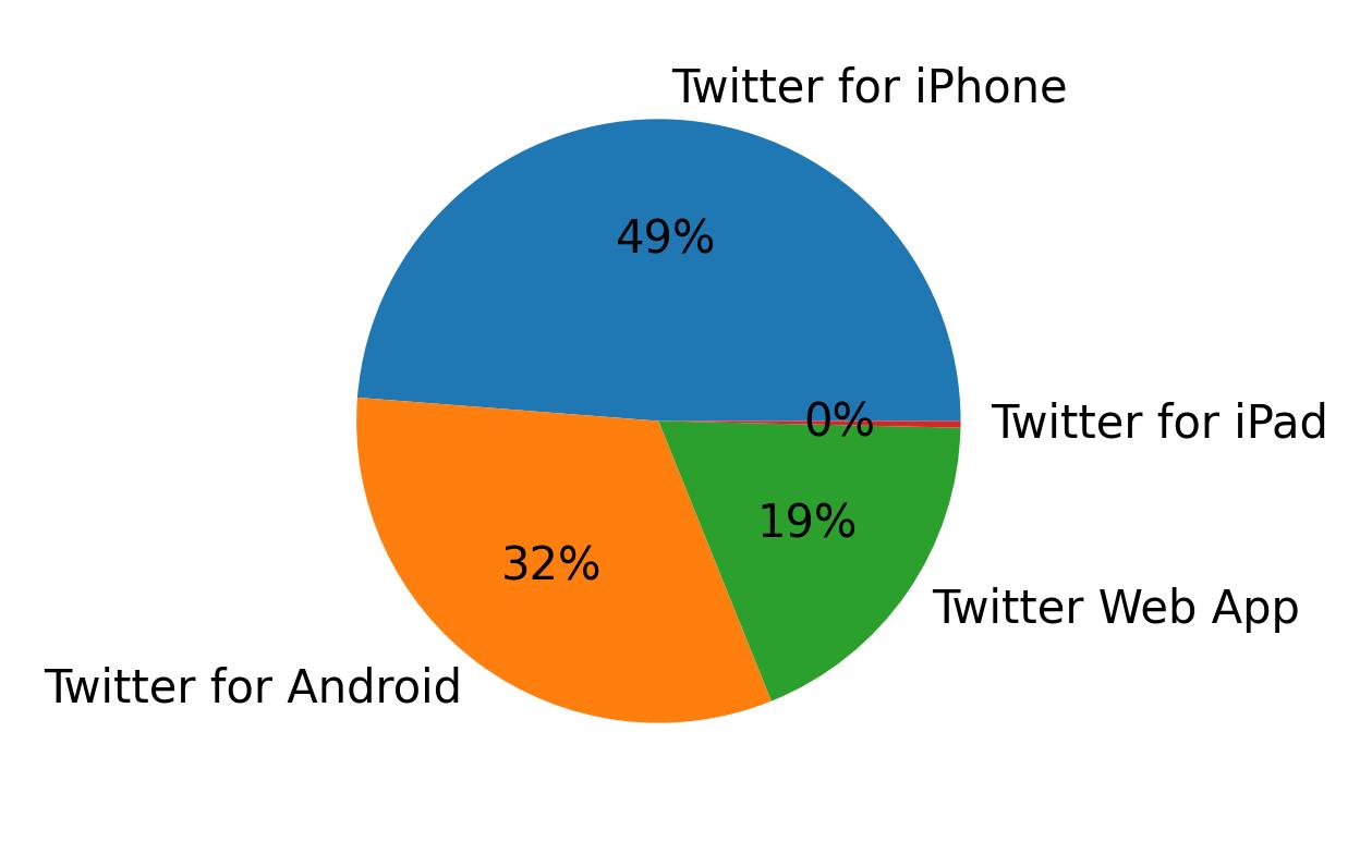 Devices used to tweet