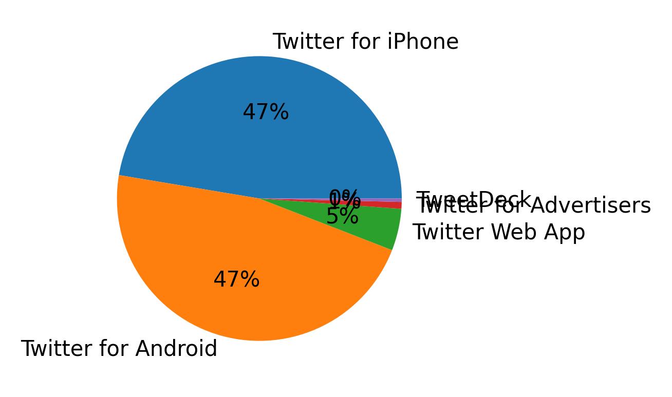 Perangkat yang digunakan untuk tweet
