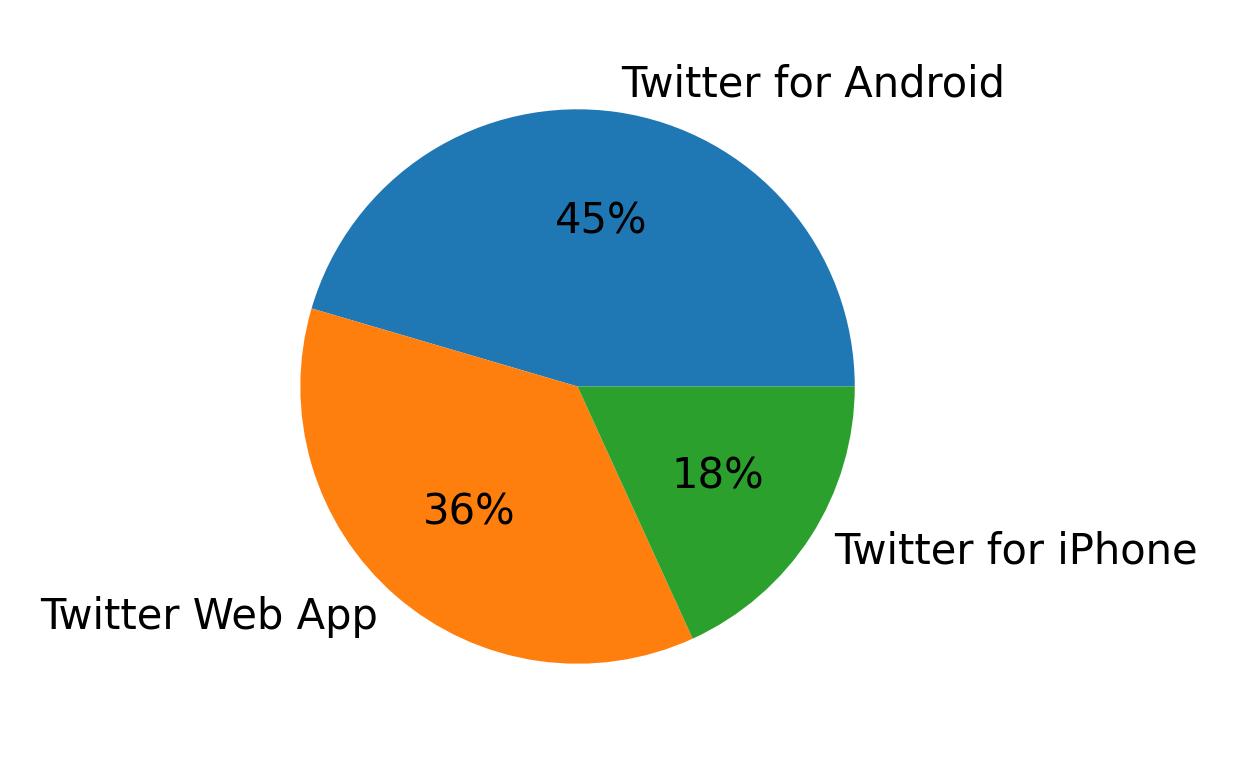 Tweet icin kullanilan cihazlar