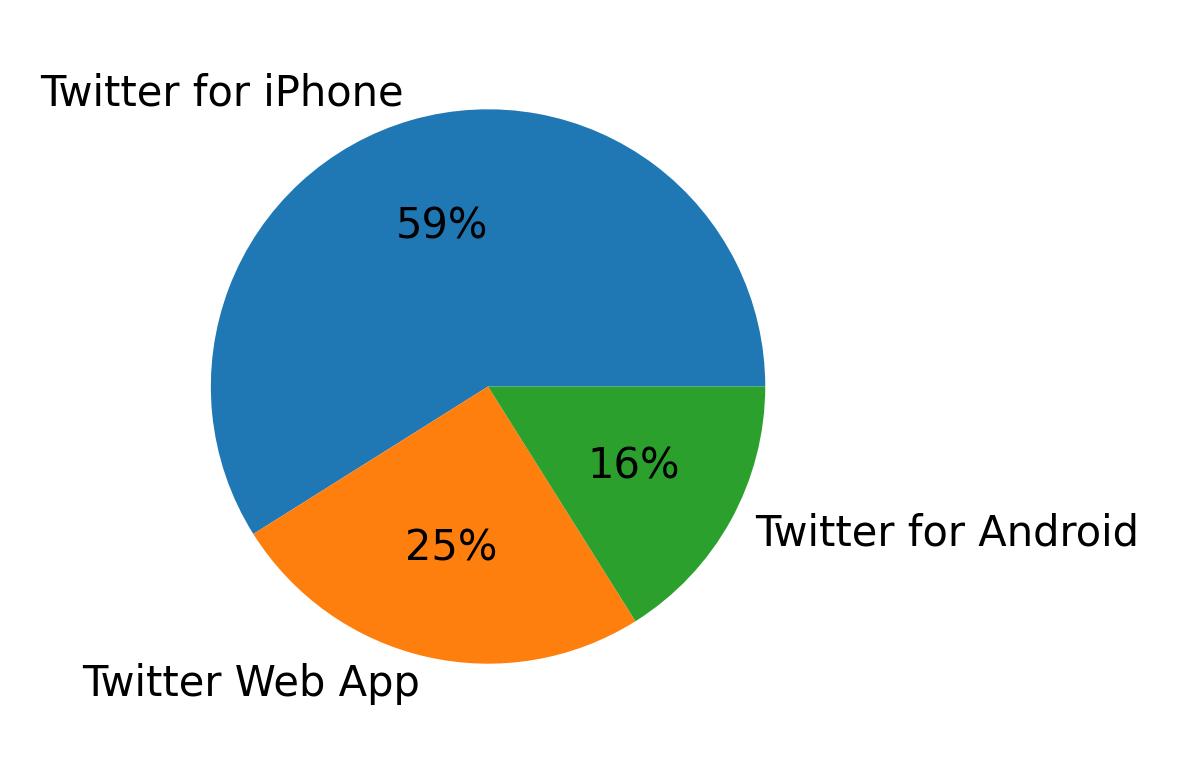 Devices used to tweet